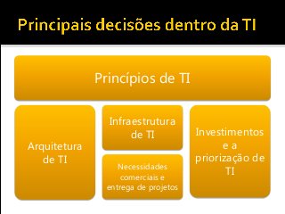 Princípios de TI
Arquitetura
de TI
Infraestrutura
de TI
Necessidades
comerciais e
entrega de projetos
Investimentos
e a
priorização de
TI
 