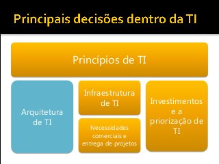 Princípios de TI
Arquitetura
de TI
Infraestrutura
de TI
Necessidades
comerciais e
entrega de projetos
Investimentos
e a
priorização de
TI
 