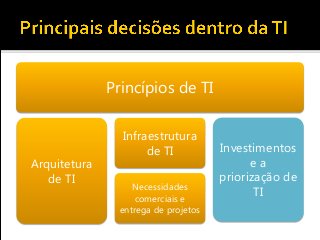 Princípios de TI
Arquitetura
de TI
Infraestrutura
de TI
Necessidades
comerciais e
entrega de projetos
Investimentos
e a
priorização de
TI
 