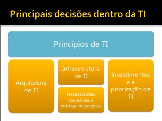 Princípios de TI
Arquitetura
de TI
Infraestrutura
de TI
Necessidades
comerciais e
entrega de projetos
Investimentos
e a
priorização de
TI
 