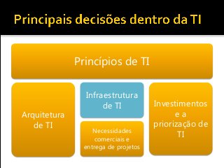 Princípios de TI
Arquitetura
de TI
Infraestrutura
de TI
Necessidades
comerciais e
entrega de projetos
Investimentos
e a
priorização de
TI
 