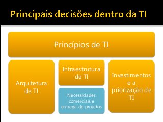Princípios de TI
Arquitetura
de TI
Infraestrutura
de TI
Necessidades
comerciais e
entrega de projetos
Investimentos
e a
priorização de
TI
 