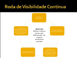 1. Descobrir as
expectativas
2. Definir e selecionar
seu valor diferenciado
3. Selecionar os
indicadores a serem
evidenciados e a melhor
maneira de apresentar
essas informações
4. Descobrir e utilizar a
melhor fonte de dados
5. Fornecer as
informações necessárias
para manter seu valor
na mente dos clientes e
dos funcionários
OBJETIVO
Reforço contínuo
de seu valor
diferenciado – de
maneira
socialmente
aceitável
 