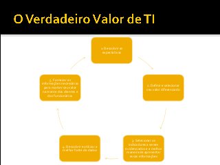  Valor pelo dinheiro significa que aTI está
proporcionando os serviços certos, no nível
de qualidade certo, a um preço competitivo –
e o restante da empresa sabe disso
1. Descobrir as
expectativas
2. Definir e selecionar
seu valor diferenciado
3. Selecionar os
indicadores a serem
evidenciados e a melhor
maneira de apresentar
essas informações
4. Descobrir e utilizar a
melhor fonte de dados
5. Fornecer as
informações necessárias
para manter seu valor
na mente dos clientes e
dos funcionários
 