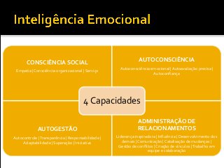 CONSCIÊNCIA SOCIAL
Empatia | Consciência organizacional | Serviço
AUTOCONSCIÊNCIA
Autoconsciência emocional | Autoavaliação precisa |
Autoconfiança
AUTOGESTÃO
Autocontrole |Transparência | Responsabilidade |
Adaptabilidade | Superação | Iniciativa
ADMINISTRAÇÃO DE
RELACIONAMENTOS
Liderança inspiradora | Influência | Desenvolvimento dos
demais | Comunicação | Catalisação de mudanças |
Gestão de conflitos | Criação de vínculos |Trabalho em
equipe e colaboração
4 Capacidades
 