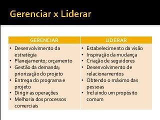 GERENCIAR LIDERAR
• Desenvolvimento da
estratégia
• Planejamento; orçamento
• Gestão da demanda;
priorização do projeto
• Entrega do programa e
projeto
• Dirigir as operações
• Melhoria dos processos
comerciais
• Estabelecimento da visão
• Inspiração da mudança
• Criação de seguidores
• Desenvolvimento de
relacionamentos
• Obtendo o máximo das
pessoas
• Incluindo um propósito
comum
 