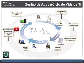 Gestão de Ativos/Ciclo de Vida de TI
 