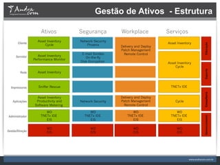 Gestão de Ativos - Estrutura

                     Ativos            Segurança          Workplace             Serviços
                   Asset Inventory     Network Security
       Cliente                                                                  Asset Inventory




                                                                                                  Educação
                       Cycle               Phoenix        Delivery and Deploy
                                                          Patch Management
                                        E-mail Sondas       Remote Control
      Servidor      Asset Inventory
                                          On-the-fly
                 Performance Monitor
                                       Disk Encryption                          Asset Inventory
                                                                                    Cycle




                                                                                                  Suporte
         Rede      Asset Inventory



  Impressoras       Sniffer Rescue                                               TNETx IDE




                                                                                                  Consultoria
                   Asset Inventory                        Delivery and Deploy
   Aplicações      Productivity and    Network Security   Patch Management          Cycle
                  Software Metering                         Remote Control

                        WD                  WD                   WD                 WD
Administrador        TNETx IDE           TNETx IDE            TNETx IDE          TNETx IDE




                                                                                                  Gerenciamento
                        EIS                 EIS                  EIS                EIS

                         WD                  WD                  WD                  WD
Gestão/Direção           EIS                 EIS                 EIS                 EIS
 