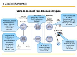 3. Gestão de Campanhas

                        Como as decisões Real-Time são entregues
                                                                       1. Decision Request
                                   2. Web Service chama o                   recebe do
                                      Real Time Decision               Operational System
3. Real Time Decision                      Manager                      Application (Canal)
 Manager inicializa o                                                 informação específica
   fluxo e obtém de                                                         do cliente
    outros sistemas
      informações
        adicionais


  4. Usando uma
  combinação de
      regras de
 negócio, modelos
    analíticos e                                                          6. Web Service
   estratégias de                                                       responde ao canal
     contacto é                                  5. RDM retorna           e o histórico de
    produzida a                                 decisões NBO para            contacto é
 “Next Best Offer”                               mostrar / discutir         actualizado
                                                  com o cliente
 