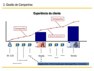3. Gestão de Campanhas

                                                     Experiência do cliente
                                                                           Campanha



            Campanha


                                                                    Pedido de Informação CC




  ID: 123                                  Registo       Venda   Produto              Produto
                                                                                                Venda
                                                                            Serviço

                    Pedido de newsletter

        Pesquisa de produto
                                                         Segmento, Informação geo-demográfica, Contacto
 