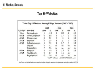 5. Redes Sociais

                   Top 10 Websites
 