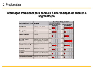 2. Problemática

  Informação tradicional para conduzir à diferenciação de clientes e
                            segmentação
 