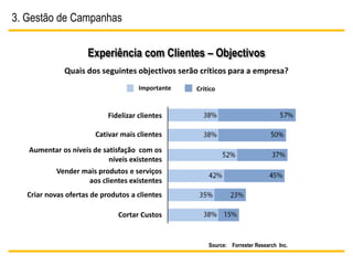 3. Gestão de Campanhas

                     Experiência com Clientes – Objectivos
              Quais dos seguintes objectivos serão críticos para a empresa?
                                      Importante   Critico


                            Fidelizar clientes

                        Cativar mais clientes
   Aumentar os níveis de satisfação com os
                           níveis existentes
            Vender mais produtos e serviços
                    aos clientes existentes
   Criar novas ofertas de produtos a clientes

                               Cortar Custos


                                                       Source: Forrester Research Inc.
 