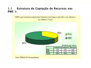 1.1 Estrutura de Captação de Recursos nas PME´s 