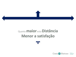 Quanto maioresta Distância
Menor a satisfação
 