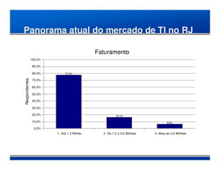 Panorama atual do mercado de TI no RJ

                                            Faturamento
               100,0%

                90,0%

                80,0%        77,4%
Respondentes




                70,0%

                60,0%

                50,0%

                40,0%

                30,0%

                20,0%                                 16,1%

                10,0%                                                           6,5%

                0,0%
                        1. Até 1,2 Milhão     2. De 1,2 a 3,6 Milhões   3. Mais de 3,6 Milhões
 