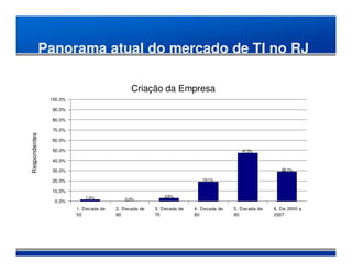 Panorama atual do mercado de TI no RJ

                                              Criação da Empresa
                100,0%

                 90,0%

                 80,0%

                 70,0%
Respondentes




                 60,0%

                 50,0%                                                                    47,5%

                 40,0%

                 30,0%                                                                                   29,1%

                 20,0%                                                     19,1%

                 10,0%
                            1,4%                             2,8%
                 0,0%                      0,0%

                         1. Decada de   2. Decada de     3. Decada de   4. Decada de   5. Decada de   6. De 2000 a
                         50             60               70             80             90             2007

                                                       Base: 141 respondentes
 