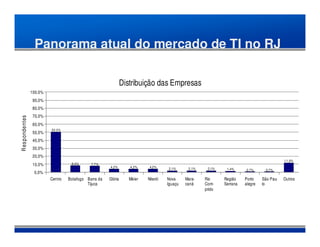 Panorama atual do mercado de TI no RJ

                                                                  Distribuição das Empresas
                   100,0%
                    90,0%
                    80,0%
                    70,0%
R es p onde ntes




                    60,0%
                            50,3%
                    50,0%
                    40,0%
                    30,0%
                    20,0%
                                                                                                                                              11,9%
                    10,0%             8,4%      7,7%
                                                         4,2%        4,2%     4,2%     2,1%      2,1%    2,1%    1,4%      0,7%      0,7%
                    0,0%
                            Centro   Botafogo Barra da   Glória      Méier   Niterói   Nova     Mara-   Rio     Região    Porto    São Pau-   Outros
                                              Tijuca                                   Iguaçu   canã    Com-    Serrana   alegre   lo
                                                                                                        prido
 