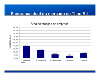Panorama atual do mercado de TI no RJ

                                       Área de atuação da empresa
               100,0%
               90,0%

               80,0%
Respondentes




               70,0%

               60,0%
               50,0%
                            39,4%
               40,0%

               30,0%                          25,8%

               20,0%                                                                       15,5%
                                                               11,7%
               10,0%                                                           7,5%

                0,0%
                        1. Desenvol-      2. Consultoria   3. Treinamento   4. Produtor   5. Outras
                        vedor
 