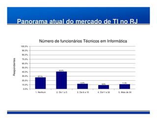 Panorama atual do mercado de TI no RJ

                            Número de funcionários Técnicos em Informática
                100,0%

                90,0%

                80,0%

                70,0%
Respondentes




                60,0%

                50,0%
                                       40,6%
                40,0%

                30,0%      27,1%

                20,0%
                                                        12,0%                             11,3%
                10,0%                                                       9,0%

                 0,0%
                         1. Nenhum   2. De 1 a 5      3. De 6 a 10      4. De11 a 30   5. Mais de 30
                                               Base: 133 respondentes
 