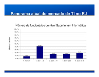 Panorama atual do mercado de TI no RJ

                  Número de funcionários de nível Superior em Informática
                100,0%

                90,0%

                80,0%

                70,0%
Respondentes




                60,0%

                50,0%
                                       41,7%
                40,0%

                30,0%

                20,0%                                                               19,7%
                                                      15,2%          15,9%

                10,0%      7,6%

                 0,0%
                         1. Nenhum   2. De 1 a 5   3. De 6 a 10   4. De11 a 30   5. Mais de 30
 