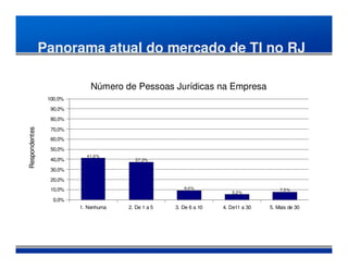 Panorama atual do mercado de TI no RJ

                             Número de Pessoas Jurídicas na Empresa
                100,0%
                 90,0%
                 80,0%

                 70,0%
Respondentes




                 60,0%
                 50,0%
                           41,0%
                 40,0%                  37,3%

                 30,0%
                 20,0%
                 10,0%                                 9,0%                           7,5%
                                                                      5,2%
                  0,0%
                         1. Nenhuma   2. De 1 a 5   3. De 6 a 10   4. De11 a 30   5. Mais de 30
 