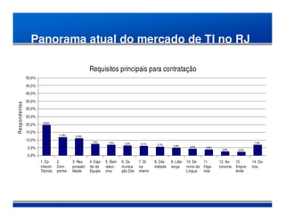 Panorama atual do mercado de TI no RJ

                                                           Requisitos principais para contratação
                     50,0%
                     45,0%
                     40,0%
                     35,0%
Re s p ond en te s




                     30,0%
                     25,0%
                     20,0%    19,6%

                     15,0%
                                        11,9%    10,9%
                     10,0%                                  7,4%       7,0%       6,3%      6,1%                                                                 7,0%
                                                                                                     5,7%       4,8%
                     5,0%                                                                                                   4,4%      3,9%
                                                                                                                                              2,6%      2,2%
                     0,0%
                             1. Co-    2.       3. Res-    4. Espi-   5. Bom    6. Co-     7. Di-   8. Cria-   9. Lide-   10. Do-    11.     12. Au-   13.      14. Ou-
                             nhecim.   Com-     ponsabi-   rito de    relaci-   munica-    na-      tividade   rança      mínio da   Orga-   tonomia   Empre-   tros.
                             Técnico   prome-   lidade     Equipe     ona-      ção Oral   mismo                          Língua     niza-             ende-
 