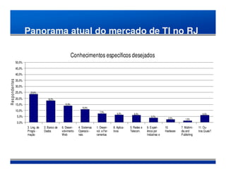 Panorama atual do mercado de TI no RJ

                                                               Conhecimentos específicos desejados
                 50,0%
                 45,0%
                 40,0%
                 35,0%
R es pondentes




                 30,0%
                 25,0%     23,6%

                 20,0%                    18,2%

                 15,0%                                 13,9%
                                                                     10,9%
                 10,0%                                                             7,5%
                                                                                                 6,2%         6,0%                                                 6,0%
                  5,0%                                                                                                     3,7%
                                                                                                                                         2,5%        1,5%
                  0,0%
                         3. Ling. de   2. Banco de   6. Desen-    4. Sistemas   1. Desen-     8. Aplica-   5. Redes e   9. Experi-     10.        7. Multimi-   11. Ou-
                         Progra -      Dados         volvimento   Operacio -    vol. e Fer-   tivos        Telecom.     ência por      Hardware   dia and       tros.Quais?
                         mação                       Web          nais          ramentas                                Indústrias e              Publishing
 