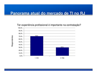 Panorama atual do mercado de TI no RJ

               Ter experiência profissional é importante na contratação?
               100,0%

                90,0%
                80,0%
                               70,0%
Respondentes




                70,0%
                60,0%
                50,0%
                40,0%
                30,0%                                     30,0%


                20,0%
                10,0%
                 0,0%
                              1. Sim                     2. Não
                                       Base: 130 respondentes
 