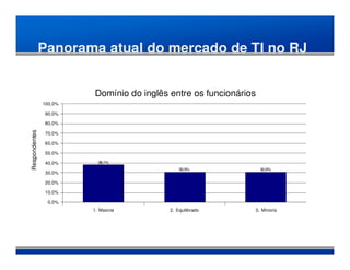 Panorama atual do mercado de TI no RJ


                        Domínio do inglês entre os funcionários
               100,0%

                90,0%

                80,0%
Respondentes




                70,0%

                60,0%

                50,0%

                40,0%     38,1%
                                              30,9%               30,9%
                30,0%

                20,0%

                10,0%

                0,0%
                        1. Maioria        2. Equilibrado      3. Minoria
 