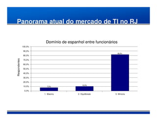 Panorama atual do mercado de TI no RJ


                         Domínio de espanhol entre funcionários
               100,0%

                90,0%
                                                                  82,0%
                80,0%
Respondentes




                70,0%

                60,0%

                50,0%

                40,0%

                30,0%

                20,0%
                                              10,5%
                10,0%     7,5%

                0,0%
                        1. Maioria        2. Equilibrado     3. Minoria
 
