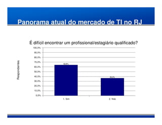 Panorama atual do mercado de TI no RJ


               É difícil encontrar um profissional/estagiário qualificado?
                 100,0%

                 90,0%

                 80,0%
Respondentes




                 70,0%
                                 63,8%
                 60,0%

                 50,0%

                 40,0%                                    36,2%

                 30,0%

                 20,0%

                 10,0%

                   0,0%
                                 1. Sim                   2. Não
 