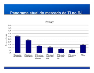 Panorama atual do mercado de TI no RJ

                                                                                               Por quê?
                         50,0%
                         45,0%
                         40,0%
                         35,0%
R e s p o n d e n te s




                                       29,8%
                         30,0%
                         25,0%                            22,6%
                         20,0%
                         15,0%                                                                                                                                13,7%
                                                                               12,1%
                                                                                                      9,7%
                         10,0%
                                                                                                                          6,5%                 5,6%
                         5,0%
                         0,0%
                                 1.Baixa qualidade   2.Falta de cursos   3.Falta de interes-   4.Falta de atuali-   5.Falta de profis-   4.Falta de cursos   7.Outros
                                 das universidades   de especialização   se dos estudantes/    zação do profis-     sionais no mer-      politécnicos
                                                                         profissionais         sional               cado
 