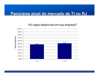 Panorama atual do mercado de TI no RJ

                         Há vagas disponíveis em sua empresa?
                100,0%

                90,0%

                80,0%
 Respondentes




                70,0%

                60,0%
                                                           51,8%
                50,0%         48,2%

                40,0%

                30,0%

                20,0%

                10,0%

                 0,0%
                             1. Sim                        2. Não
                                      Base: 139 respondentes
 