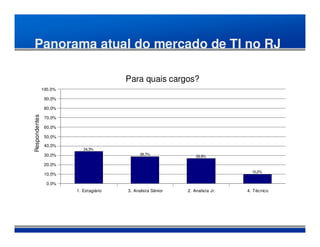 Panorama atual do mercado de TI no RJ

                                        Para quais cargos?
               100,0%

                90,0%

                80,0%
Respondentes




                70,0%

                60,0%

                50,0%

                40,0%
                           34,3%
                30,0%                         28,7%
                                                                 26,9%

                20,0%
                                                                                 10,2%
                10,0%

                 0,0%
                        1. Estagiário   3. Analista Sênior   2. Analista Jr.   4. Técnico
 