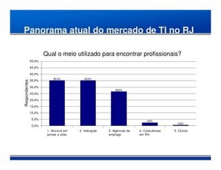 Panorama atual do mercado de TI no RJ

                       Qual o meio utilizado para encontrar profissionais?
               50,0%

               45,0%

               40,0%
                            35,2%            35,2%
               35,0%
Respondentes




               30,0%
                                                             26,6%
               25,0%

               20,0%

               15,0%

               10,0%

                5,0%
                                                                               2,5%
                                                                                              0,5%
                0,0%
                        1. Anúncio em     2. Indicação   3. Agências de   4. Consultorias   5. Outros
                        jornais e sites                  emprego          em RH
 