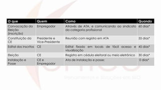 O que Quem Como Quando
Convocação da
Eleição
(inscrição)
Empregador Através de ATA, e comunicando ao sindicato
da categoria profissional
60 dias*
Constituição da
CE
Presidente e
Vice-Presidente
Reunião com registro em ATA 55 dias*
Edital dos inscritos CE Edital fixado em locais de fácil acesso e
visualização
45 dias*
Eleição CE Registro em cédula eleitoral ou meio eletrônico 30 dias*
Instalação e
Posse
CE e
Empregador
Ata de Instalação e posse; 0 dias*
 