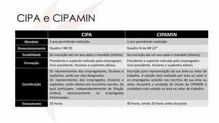 CIPA e CIPAMIN
CIPA CIPAMIN
Mandato 1 ano permitindo reeleição 1 ano permitindo reeleição
Dimensionamento Quadro I NR 05 Quadro III da NR 22*
Estabilidade Da inscrição até um ano após o mandato (eleitos) Da inscrição até um ano após o mandato (eleitos)
Formação
Presidente e suplente indicado pelo empregador;
Vice-presidente, titulares e suplentes eleitos.
Presidente e suplente indicado pelo empregador;
Vice-presidente, titulares e suplentes eleitos.
Constituição
Os representantes dos empregadores, titulares e
suplentes, serão por eles designados.
Os representantes dos empregados, titulares e
suplentes, serão eleitos em escrutínio secreto, do
qual participem, independentemente de filiação
sindical, exclusivamente os empregados
interessados.
Inscrição para representação da sua área ou setor de
trabalho. A eleição será realizada por área ou setor e
os empregados votarão nos inscritos de sua área ou
setor. Assumirá a condição de titular da CIPAMIN o
candidato mais votado na área ou setor de trabalho.
Treinamento 20 horas 40 horas, sendo 20 horas antes da posse.
 
