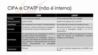 CIPA e CPATP (não é interna)
CIPA CPATP
Mandato 1 ano permitindo reeleição 2 anos sendo permitida uma reeleição
Dimensionamento Quadro I NR 05 Quadro II do subitem 29.2.2.6, NR 29
Estabilidade Da inscrição até um ano após o mandato (eleitos) Da inscrição até o término do mandato (2 anos)
Formação
Presidente e suplente indicado pelo empregador;
Vice-presidente, titulares e suplentes eleitos.
Não existe presidente e sim coordenador sendo que
no 1º ano o empregador designa e no 2º os
trabalhadores.
Constituição
Os representantes dos empregadores, titulares e
suplentes, serão por eles designados.
Os representantes dos empregados, titulares e
suplentes, serão eleitos em escrutínio secreto, do
qual participem, independentemente de filiação
sindical, exclusivamente os empregados
interessados.
A composição da CPATP será proporcional ao número
médio do conjunto de trabalhadores portuários
utilizados no ano anterior.
Treinamento
20 horas 24 horas, (conteúdo programático do ANEXO III da
NR 29).
 