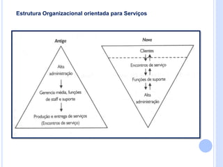 Estrutura Organizacional orientada para Serviços
 