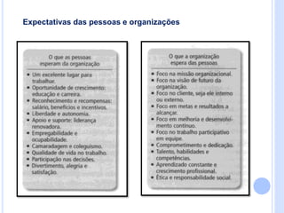Expectativas das pessoas e organizações
 