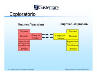 Empresa Vendedora                     Empresa Compradora

                   Diretores                                         Diretores

                   Gestores            Gestor de   Comprador         Gestores
                                        Contas      Contato
                Supervisores                                     Supervisores
                Atendimento                                      Atendimento
                   Operação                                          Operação




© Professor José Francisco Vieira de Campos                    Gestão de Clientes Chaves (Key Accounts)
 