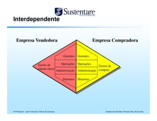 Interdependente


  Empresa Vendedora                                                     Empresa Compradora


                                                   Gerentes Gerentes

                         Gestor do               Operações Operações
                                                                          Gestor de
                         cliente chave
                                              Administração Administração compras

                                                  Diretores Diretores




© Professor José Francisco Vieira de Campos                                    Gestão de Clientes Chaves (Key Accounts)
 