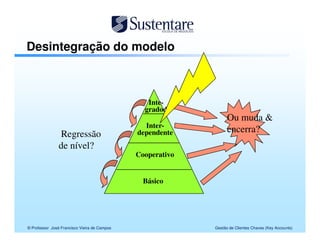 Desintegração do modelo



                                                 Inte-
                                                gradod
                                                                  Ou muda &
                                                Inter-
                Regressão                     dependente          encerra?
                de nível?
                                              Cooperativo


                                                Básico




© Professor José Francisco Vieira de Campos                 Gestão de Clientes Chaves (Key Accounts)
 