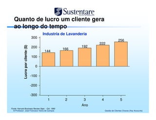 Quanto de lucro um cliente gera
   ao longo do tempo
                                            Industria de Lavanderia
                                     300
                                                                                         256
                                                                      222
                                     200                        192
             Lucro por cliente ($)




                                                      166
                                            144
                                     100

                                       0

                                     -100

                                     -200

                                     -300
                                              1        2         3     4                   5
                                                                Ano
Fonte: Harvard Business Review Sept. - Oct. 1990
  © Professor José Francisco Vieira de Campos                              Gestão de Clientes Chaves (Key Accounts)
 