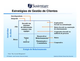 Estratégias de Gestão de Clientes
         Interdependente
         Integrado


                              Investir em                      Exploratório
                                                               Investir na customização
                               sistemas
               Alta         de informação                      Básico Investir na construção
                             comum e nas                       de relacionamento
Atratividae
 do cliente




                                equipes                        Cooperativo Investir na
                                                               melhoria de processo
                                               Desenvolver
                                 Vigiar       Relacionamento   Básico
              Baixa                e
                                 motivar       Manutenção e
                                               Consistência    Cooperativo



                                 Estágio de Relacionamento

   Fonte: “Key Account Management”,

© Professor José Francisco Vieira de Campos                    Gestão de Clientes Chaves (Key Accounts)
 