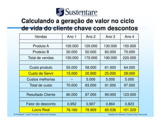 Calculando a geração de valor no ciclo
       de vida do cliente chave com descontos
                     Vendas                   Ano 1     Ano 2     Ano 3             Ano 4

                   Produto A                  100.000   120.000   130.000          150.000
                   Produto B                  50.000    50.000    60.000            70.000
              Total de vendas                 150.000   170.000   190.000          220.000

               Custo produto                  55.000    58.000    61.000            64.000
              Custo de Servir                 15.000    20.000    25.000            28.000
             Custos melhorias                   --       5.000     5.000             5.000
                Total de custo                70.000    83.000    91.000            97.000

            Resultado Cliente                 80.000    87.000    99.000           123.000

            Fator do desconto                  0,952     0,907     0,864             0,823
                  Lucro Real                  76.160    78.909    85.536           101.229
© Professor José Francisco Vieira de Campos                         Gestão de Clientes Chaves (Key Accounts)
 