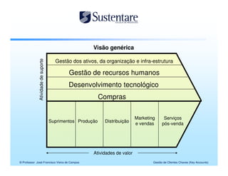 Visão genérica

                                      Gestão dos ativos, da organização e infra-estrutura
             Atividade de suporte




                                            Gestão de recursos humanos
                                            Desenvolvimento tecnológico
                                                           Compras

                                                                            Marketing      Serviços
                                    Suprimentos Produção    Distribuição
                                                                            e vendas      pós-venda




                                                      Atividades de valor
© Professor José Francisco Vieira de Campos                                         Gestão de Clientes Chaves (Key Accounts)
 