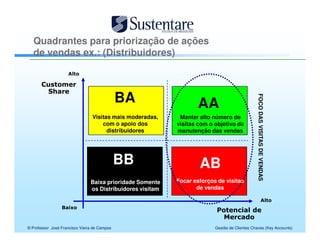 Quadrantes para priorização de ações
   de vendas ex.: (Distribuidores)



                                              BA




                                                                                               FOCO DAS VISITAS DE VENDAS
                                                                                               FOCO DAS VISITAS DE VENDAS
                                                                    AA
                                 Visitas mais moderadas,     Manter alto número de
                                     com o apoio dos        visitas com o objetivo de
                                       distribuidores       manutenção das vendas




                                              BB                    AB
                                Baixa prioridade Somente    Focar esforços de visitas
                                os Distribuidores visitam          de vendas




© Professor José Francisco Vieira de Campos                               Gestão de Clientes Chaves (Key Accounts)
 