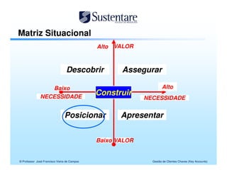 Matriz Situacional
                                              High Value
                                              Alto VALOR



                                 Descobrir
                                 Discovering         Assegurar
                                                     Securing

                   Low
                  Baixo                                            Alto
                                                                   High
               NECESSIDADE
                  Needs
                                              Building
                                              Construir         Needs
                                                            NECESSIDADE


                                 Positioning
                                Posicionar           Presenting
                                                     Apresentar

                                               Low Value
                                              Baixo VALOR


© Professor José Francisco Vieira de Campos                   Gestão de Clientes Chaves (Key Accounts)
 